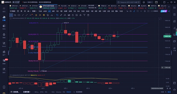 从震荡行情中寻找机会：我对当前数字货币走势的思考