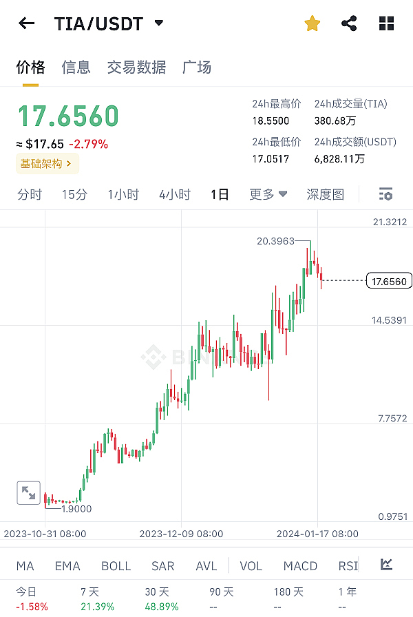 加密货币市场回暖：Solana突破30美元大关，这些新兴代币值得关注