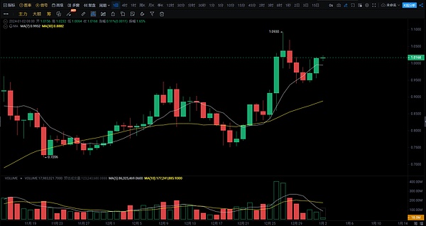 LINK逆势上扬的背后：这次能创造历史新高吗？
