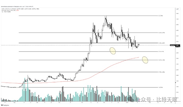 加密货币市场观察：BTC横盘震荡，ETH蓄势待发，DOGE承压回落