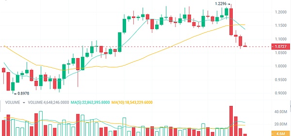 USDC重磅登陆波卡生态，Web3金融迎来新纪元