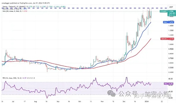 以太坊Layer-2爆发式增长：牛市下Gas费真能降下来吗？