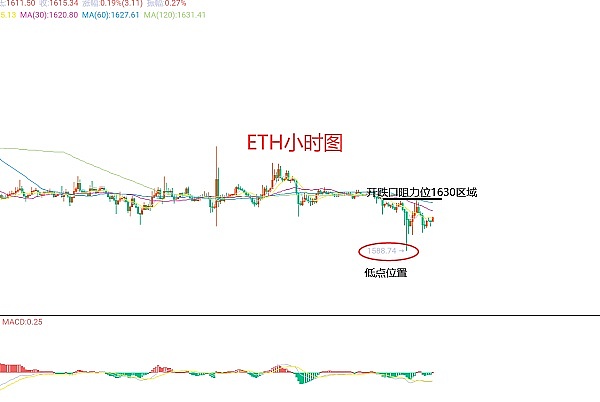以太坊反弹遇阻，关键压力位成多空分水岭